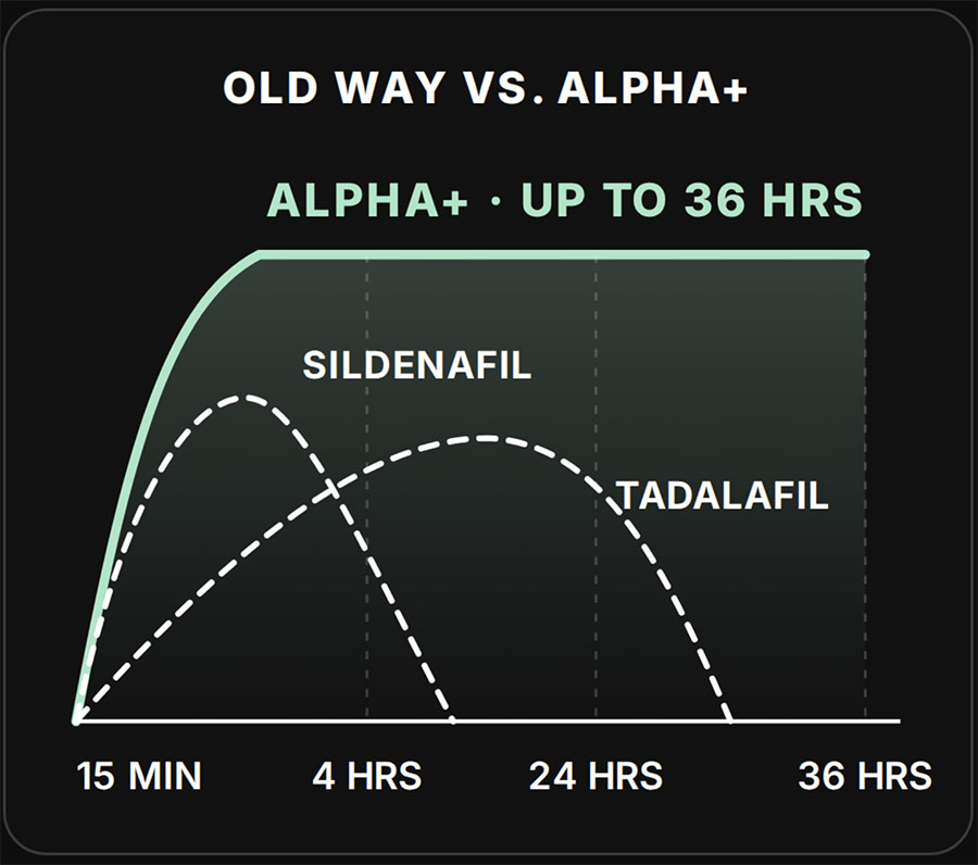Old way vs Alpha+ activation graph