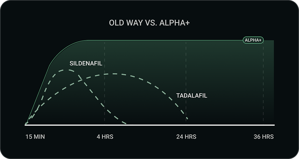 Old way vs Alpha+ activation graph